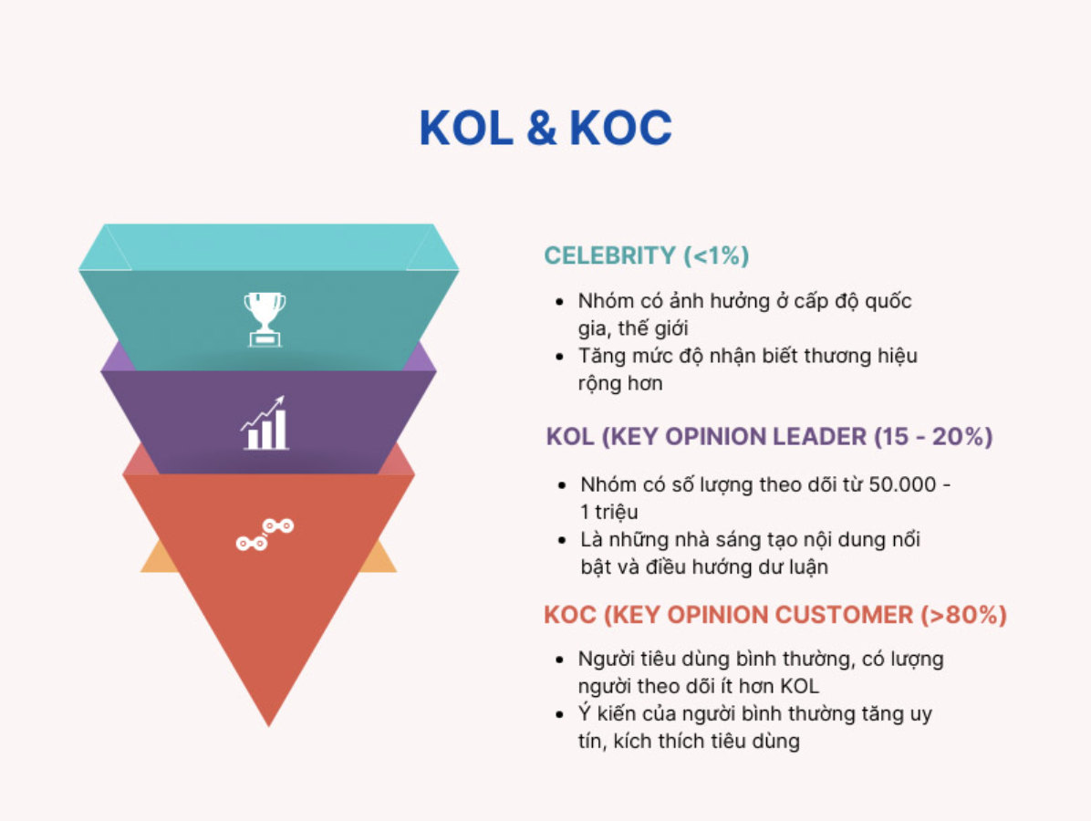 Sự phổ biến là cách đơn giản để phân biệt KOL và KOC